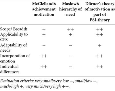 The Role of Motivation in Complex Problem Solving